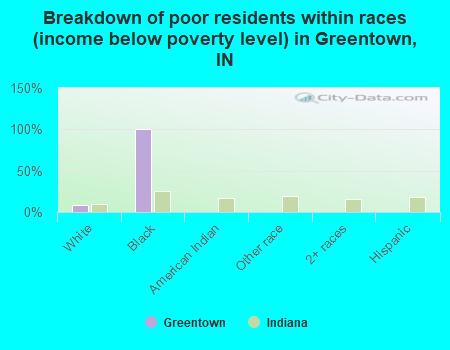 Breakdown of poor residents within races (income below poverty level) in Greentown, IN