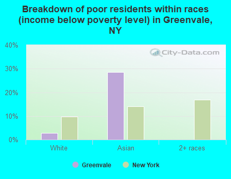 Breakdown of poor residents within races (income below poverty level) in Greenvale, NY