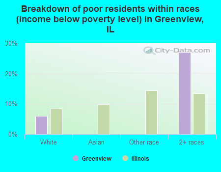 Breakdown of poor residents within races (income below poverty level) in Greenview, IL