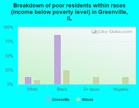 Breakdown of poor residents within races (income below poverty level) in Greenville, IL