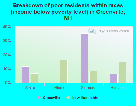 Breakdown of poor residents within races (income below poverty level) in Greenville, NH