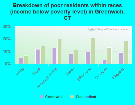 Breakdown of poor residents within races (income below poverty level) in Greenwich, CT