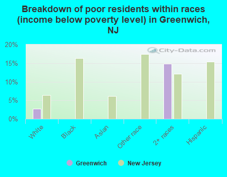 Breakdown of poor residents within races (income below poverty level) in Greenwich, NJ