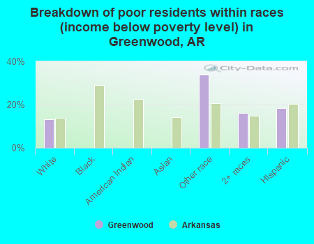 Breakdown of poor residents within races (income below poverty level) in Greenwood, AR