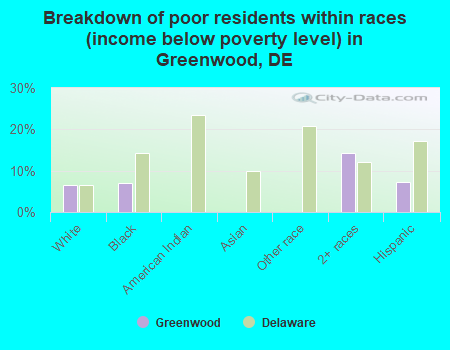 Breakdown of poor residents within races (income below poverty level) in Greenwood, DE