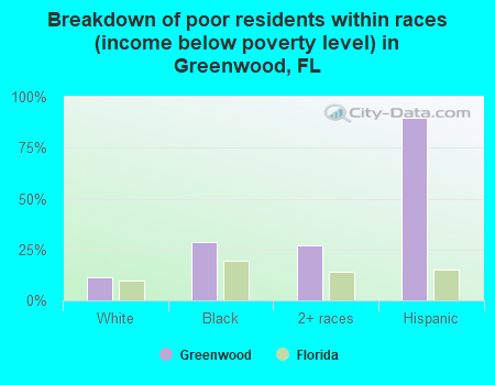 Breakdown of poor residents within races (income below poverty level) in Greenwood, FL