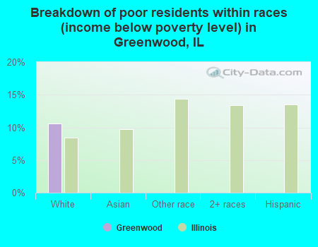 Breakdown of poor residents within races (income below poverty level) in Greenwood, IL