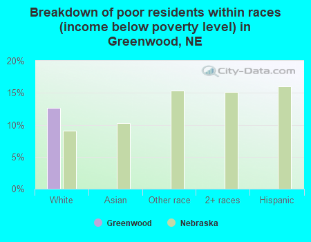 Breakdown of poor residents within races (income below poverty level) in Greenwood, NE