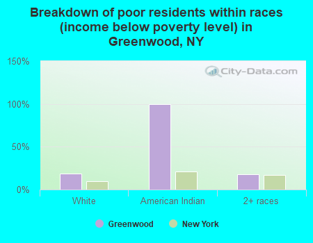 Breakdown of poor residents within races (income below poverty level) in Greenwood, NY