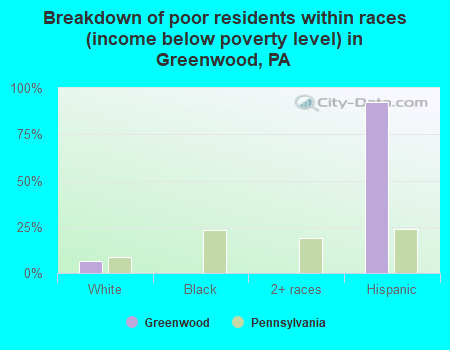Breakdown of poor residents within races (income below poverty level) in Greenwood, PA