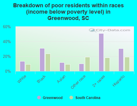 Breakdown of poor residents within races (income below poverty level) in Greenwood, SC