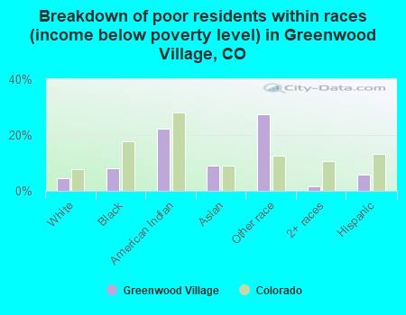 Breakdown of poor residents within races (income below poverty level) in Greenwood Village, CO