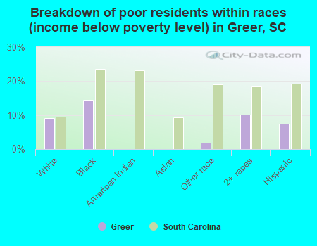 Breakdown of poor residents within races (income below poverty level) in Greer, SC