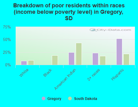 Breakdown of poor residents within races (income below poverty level) in Gregory, SD
