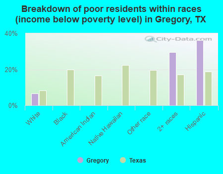 Breakdown of poor residents within races (income below poverty level) in Gregory, TX