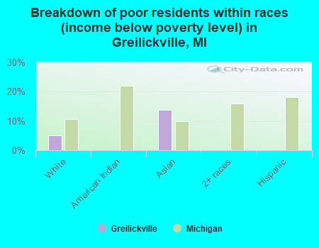 Breakdown of poor residents within races (income below poverty level) in Greilickville, MI