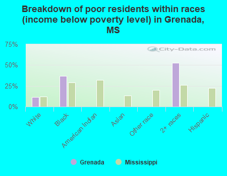 Breakdown of poor residents within races (income below poverty level) in Grenada, MS