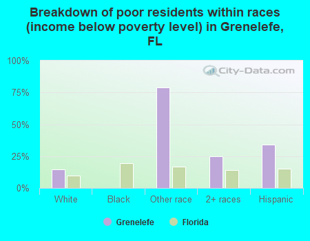 Breakdown of poor residents within races (income below poverty level) in Grenelefe, FL