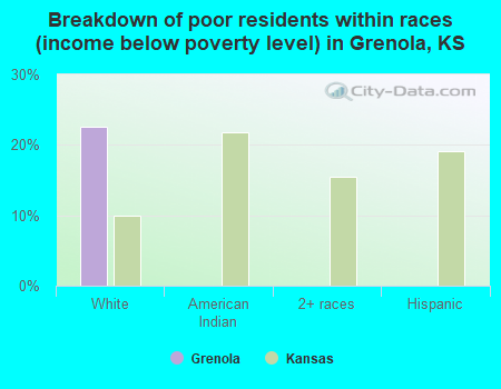 Breakdown of poor residents within races (income below poverty level) in Grenola, KS