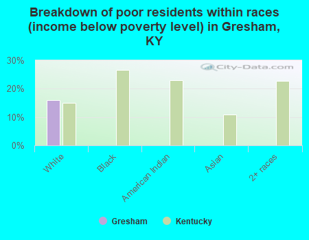 Breakdown of poor residents within races (income below poverty level) in Gresham, KY
