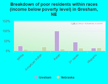 Breakdown of poor residents within races (income below poverty level) in Gresham, NE