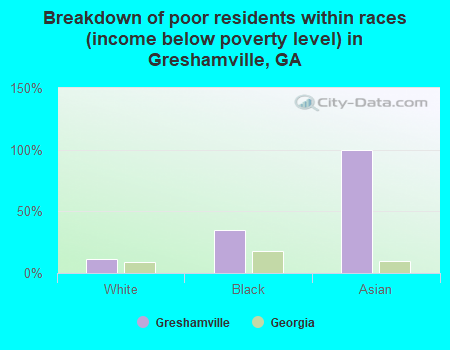 Breakdown of poor residents within races (income below poverty level) in Greshamville, GA