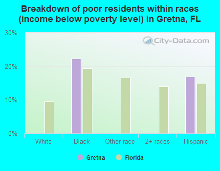 Breakdown of poor residents within races (income below poverty level) in Gretna, FL