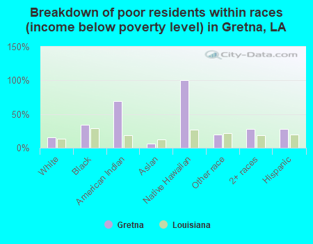 Breakdown of poor residents within races (income below poverty level) in Gretna, LA