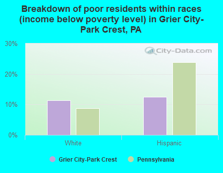 Breakdown of poor residents within races (income below poverty level) in Grier City-Park Crest, PA