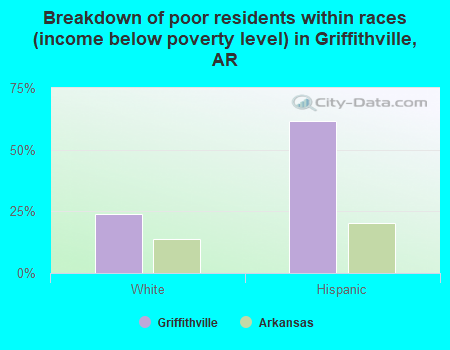 Breakdown of poor residents within races (income below poverty level) in Griffithville, AR