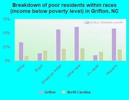 Breakdown of poor residents within races (income below poverty level) in Grifton, NC