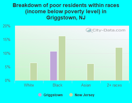 Breakdown of poor residents within races (income below poverty level) in Griggstown, NJ