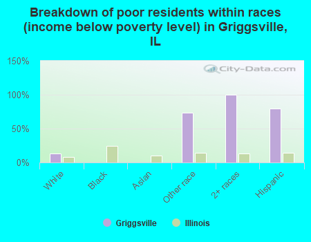 Breakdown of poor residents within races (income below poverty level) in Griggsville, IL