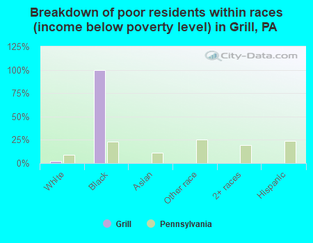 Breakdown of poor residents within races (income below poverty level) in Grill, PA