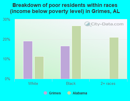 Breakdown of poor residents within races (income below poverty level) in Grimes, AL