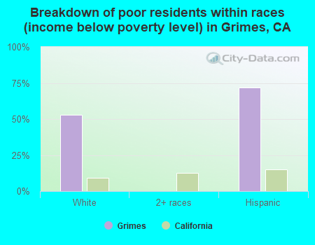 Breakdown of poor residents within races (income below poverty level) in Grimes, CA