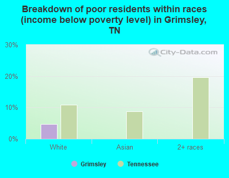 Breakdown of poor residents within races (income below poverty level) in Grimsley, TN