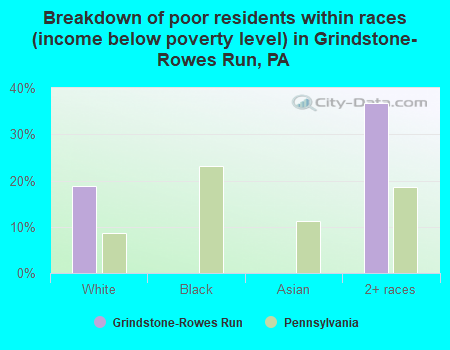 Breakdown of poor residents within races (income below poverty level) in Grindstone-Rowes Run, PA