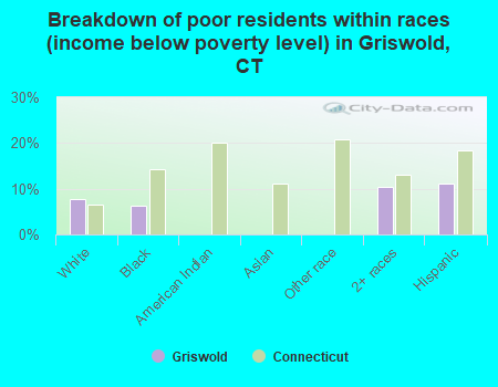 Breakdown of poor residents within races (income below poverty level) in Griswold, CT