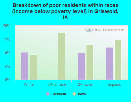 Breakdown of poor residents within races (income below poverty level) in Griswold, IA