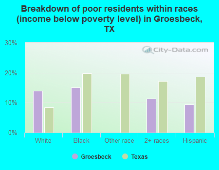 Breakdown of poor residents within races (income below poverty level) in Groesbeck, TX