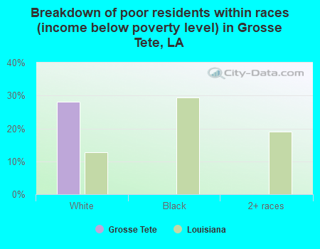 Breakdown of poor residents within races (income below poverty level) in Grosse Tete, LA