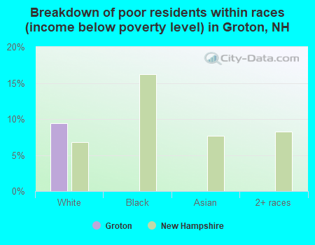 Breakdown of poor residents within races (income below poverty level) in Groton, NH