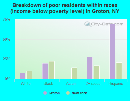 Breakdown of poor residents within races (income below poverty level) in Groton, NY
