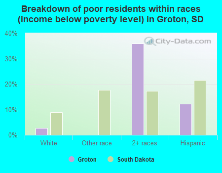 Breakdown of poor residents within races (income below poverty level) in Groton, SD