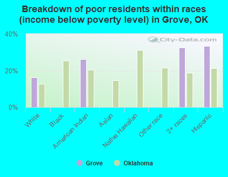 Breakdown of poor residents within races (income below poverty level) in Grove, OK