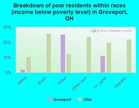 Breakdown of poor residents within races (income below poverty level) in Groveport, OH