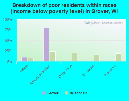 Breakdown of poor residents within races (income below poverty level) in Grover, WI