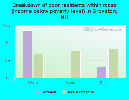 Breakdown of poor residents within races (income below poverty level) in Groveton, NH