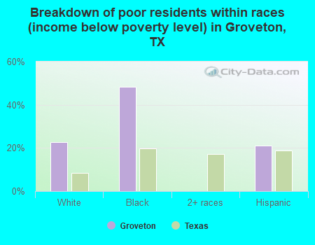 Breakdown of poor residents within races (income below poverty level) in Groveton, TX